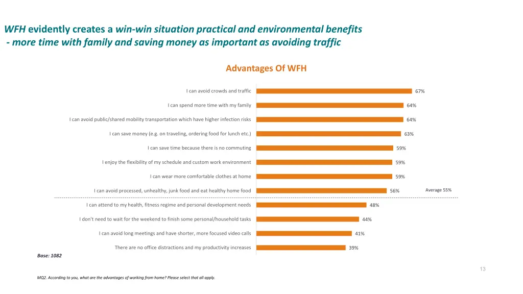 wfh evidently creates a win win situation