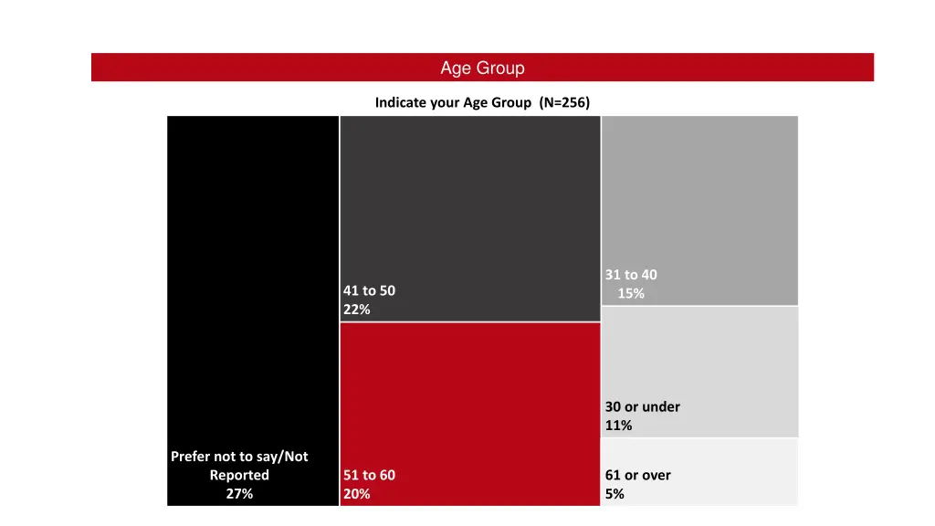 age group