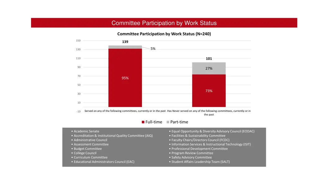 committee participation by work status