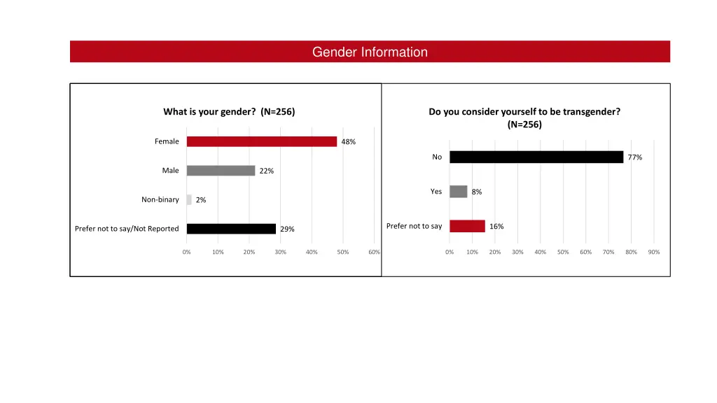 gender information