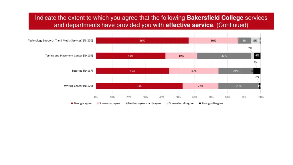 indicate the extent to which you agree that 5