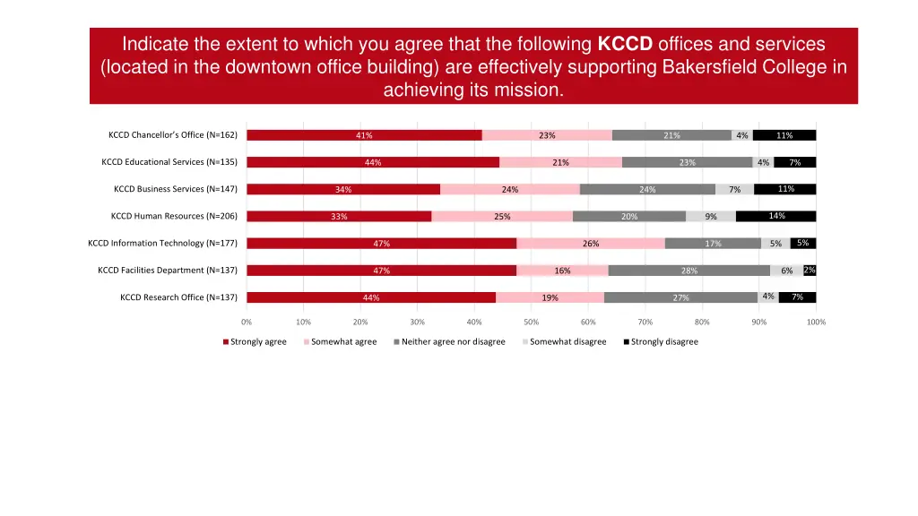 indicate the extent to which you agree that 6