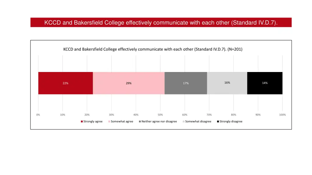 kccd and bakersfield college effectively