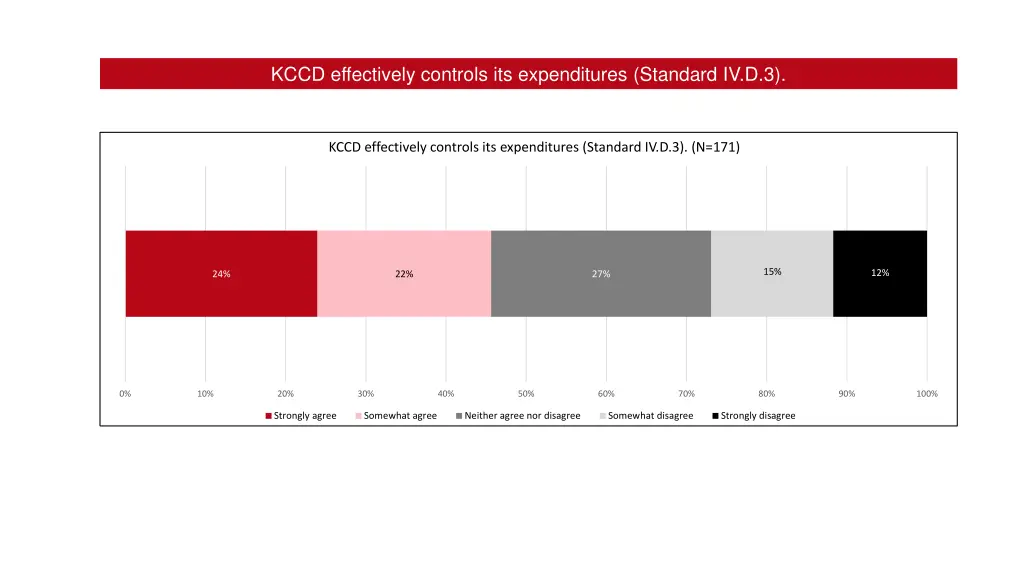 kccd effectively controls its expenditures