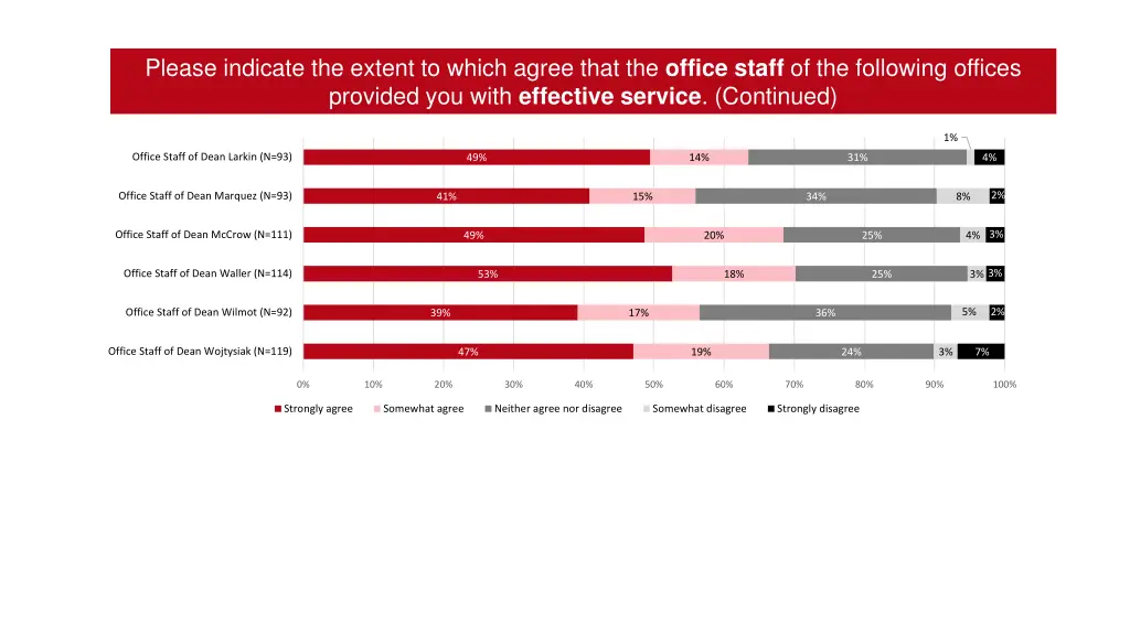 please indicate the extent to which agree that 1