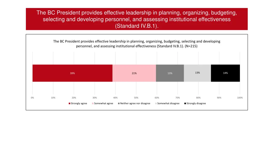 the bc president provides effective leadership