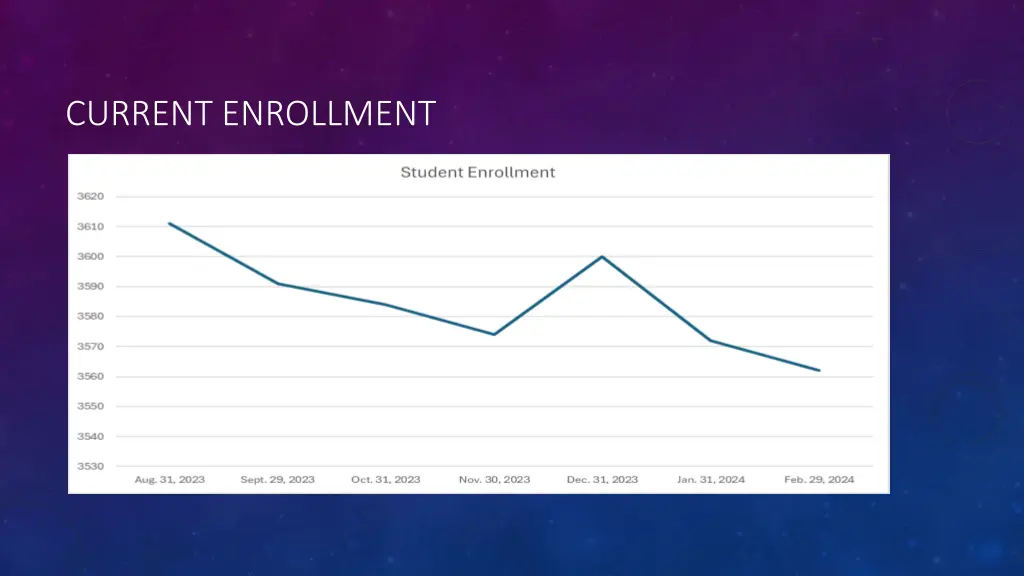 current enrollment