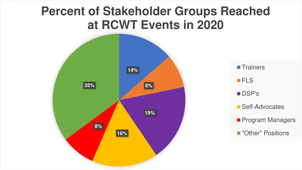 percent of stakeholder groups reached at rcwt