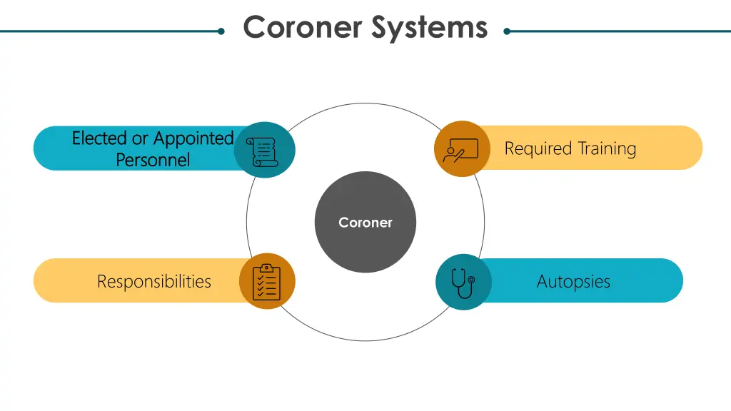 coroner systems