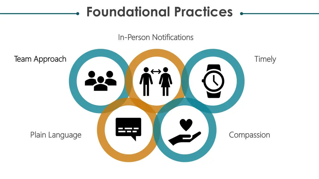 foundational practices