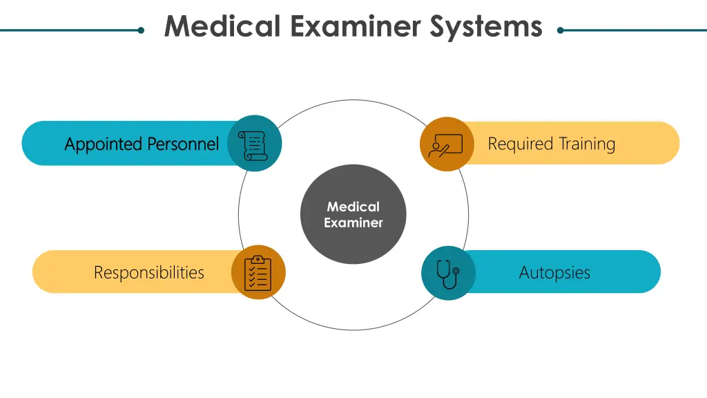 medical examiner systems