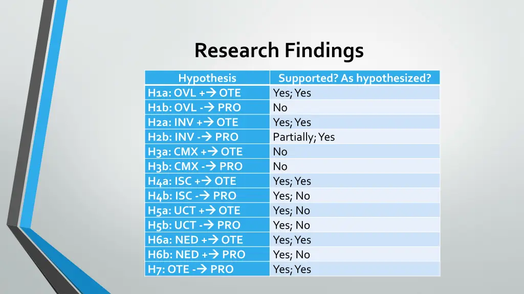 research findings