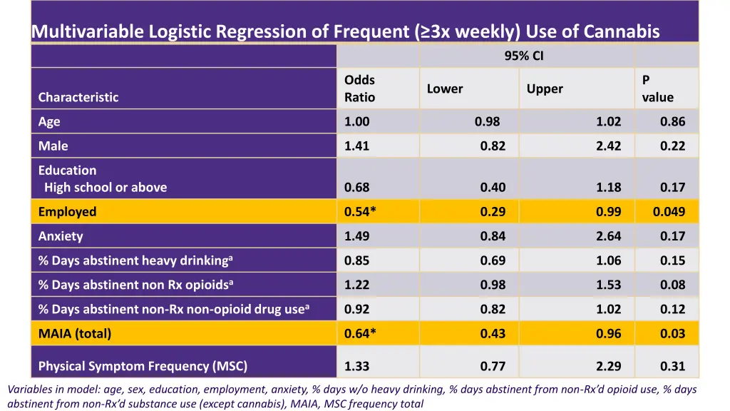 multivariable logistic regression of frequent