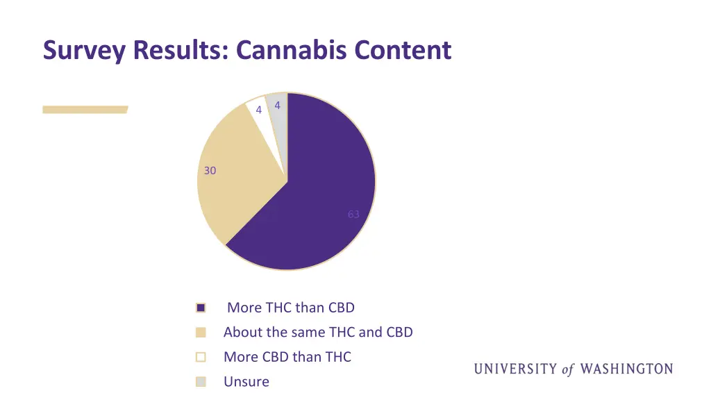 survey results cannabis content