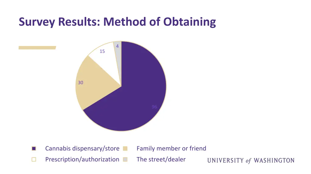 survey results method of obtaining