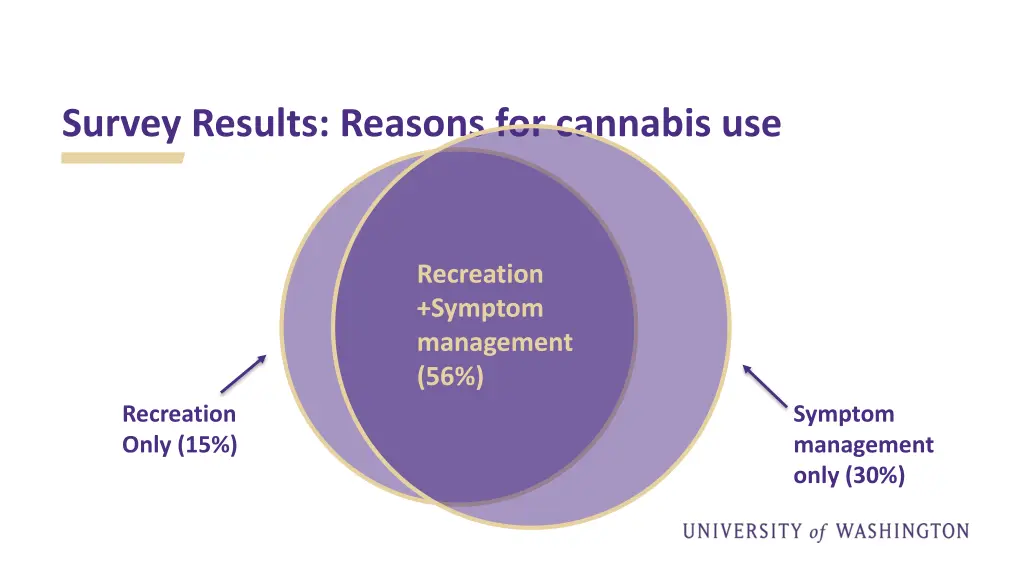 survey results reasons for cannabis use