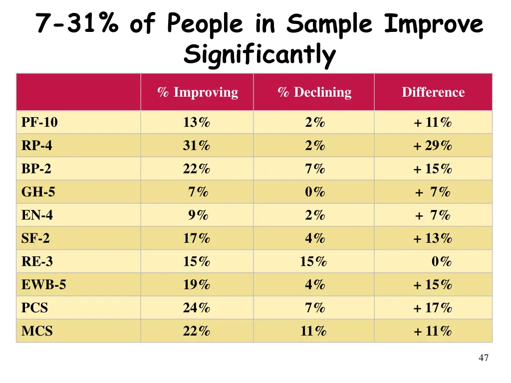 7 31 of people in sample improve significantly