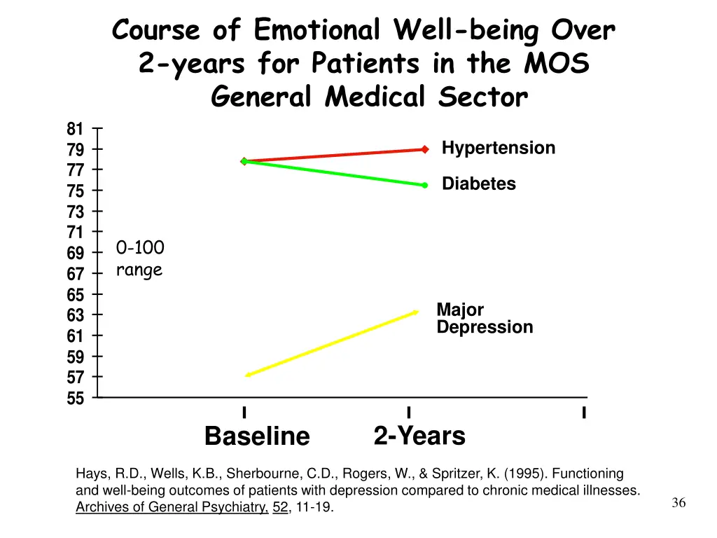 course of emotional well being over 2 years