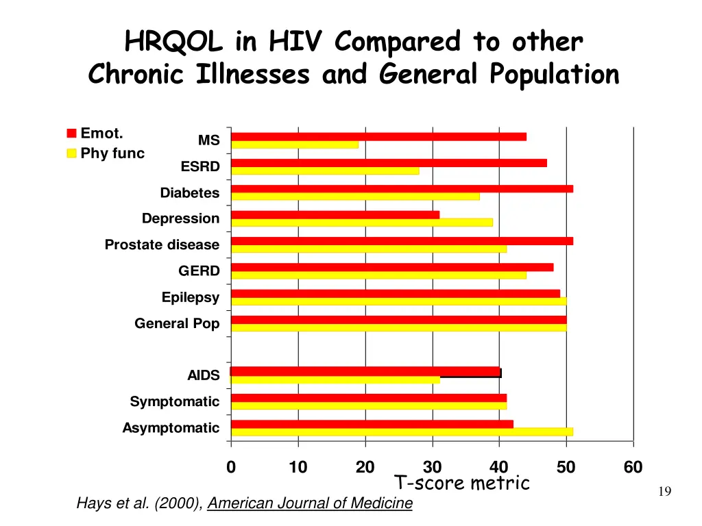 hrqol in hiv compared to other chronic illnesses