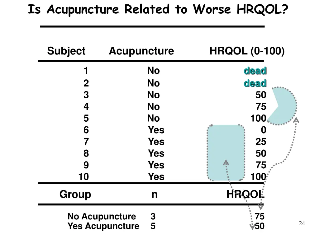 is acupuncture related to worse hrqol