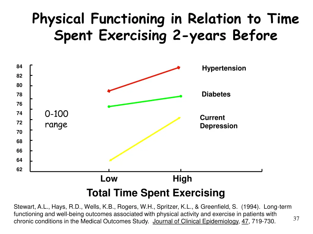 physical functioning in relation to time spent