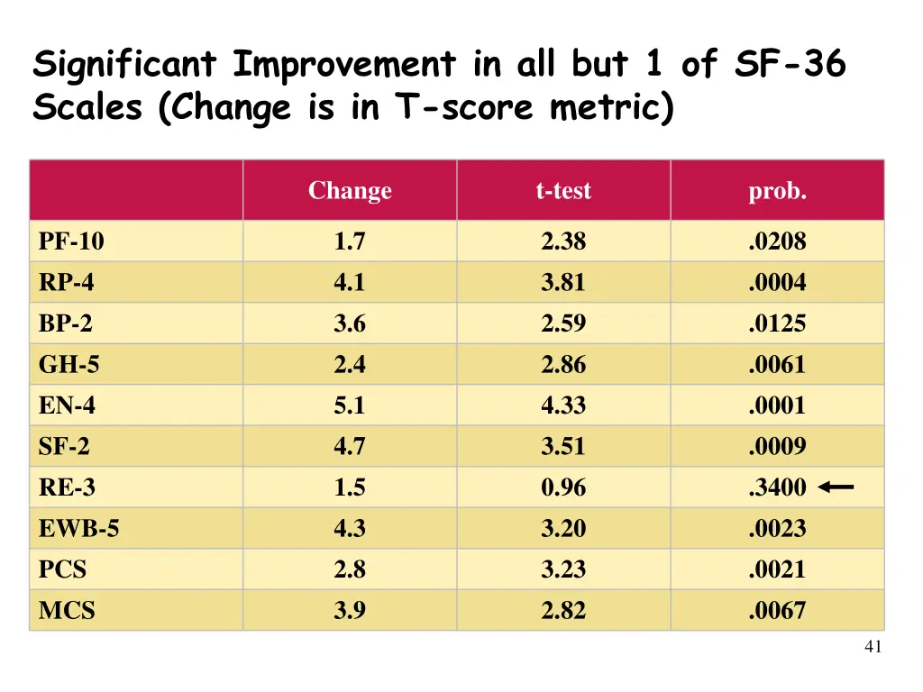 significant improvement