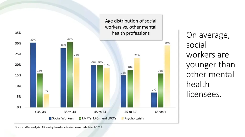 age distribution of social workers vs other