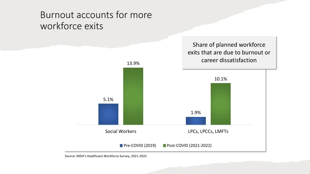 burnout accounts for more workforce exits