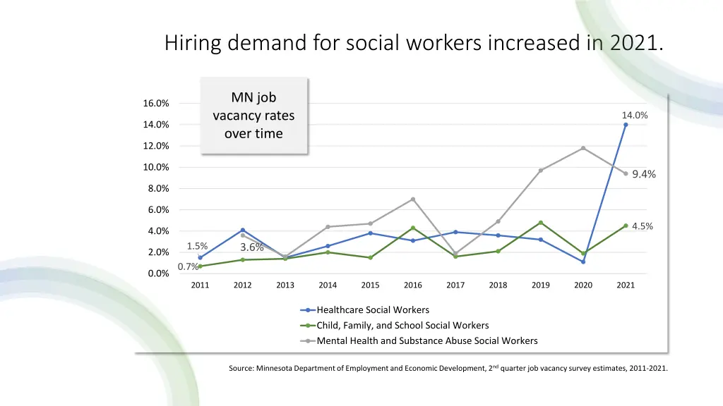 hiring demand for social workers increased in 2021