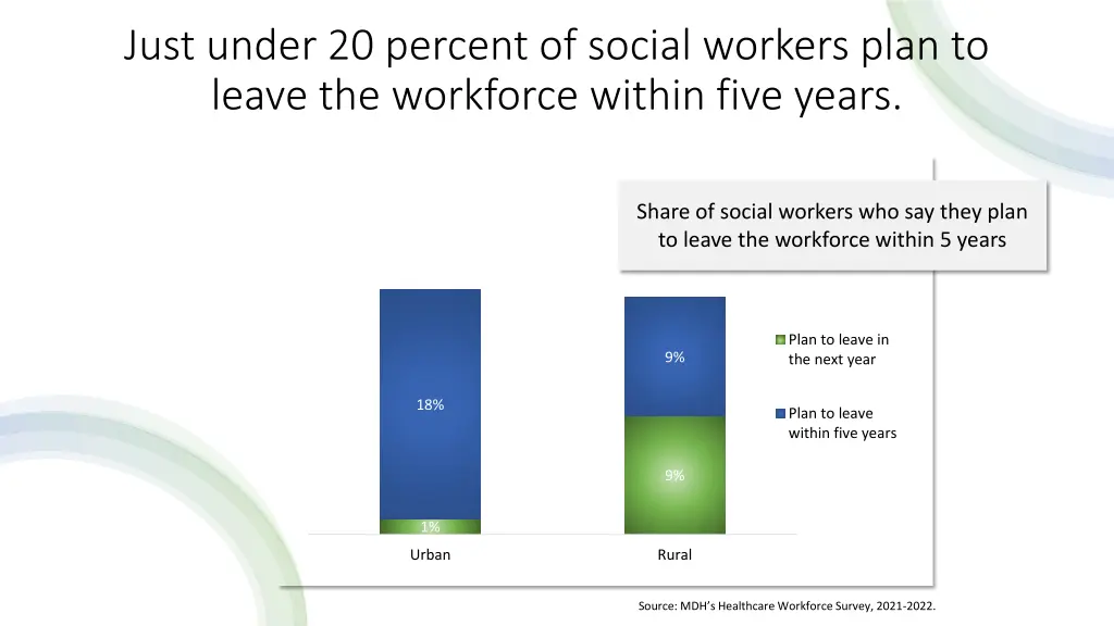 just under 20 percent of social workers plan