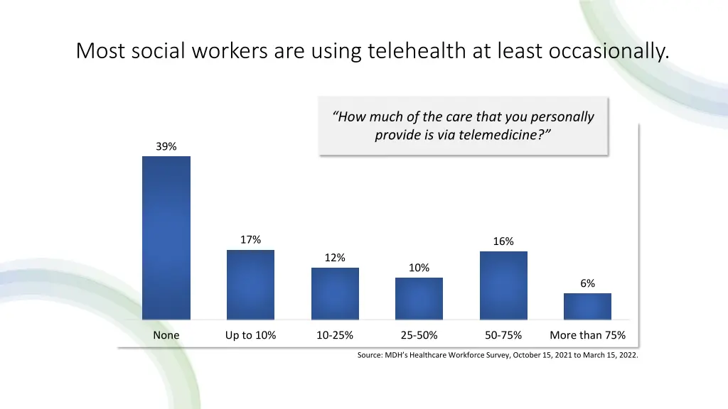 most social workers are using telehealth at least