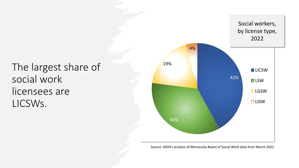 social workers by license type 2022