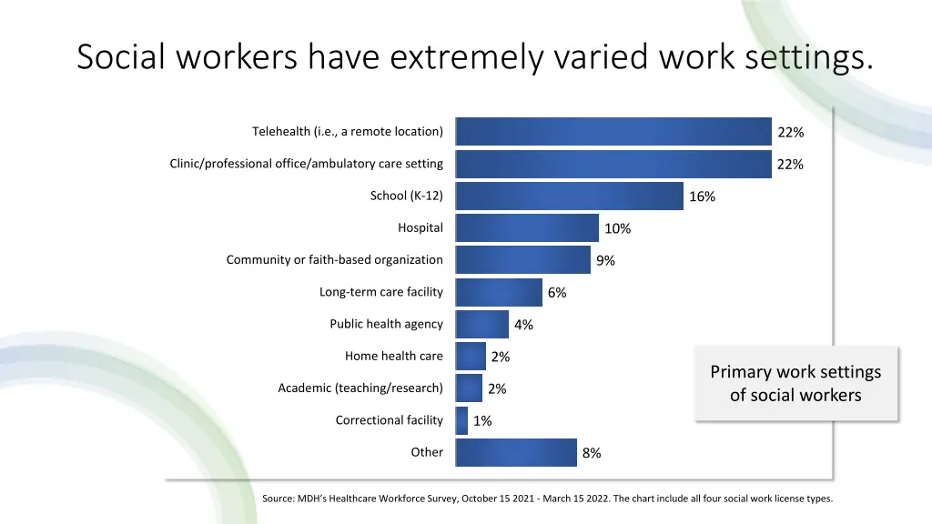 social workers have extremely varied work settings