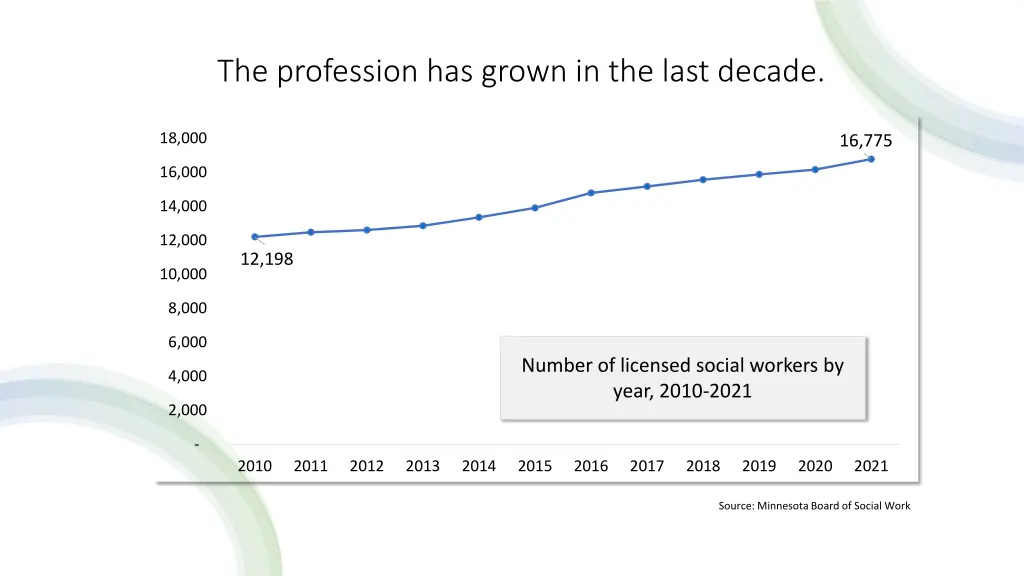 the profession has grown in the last decade