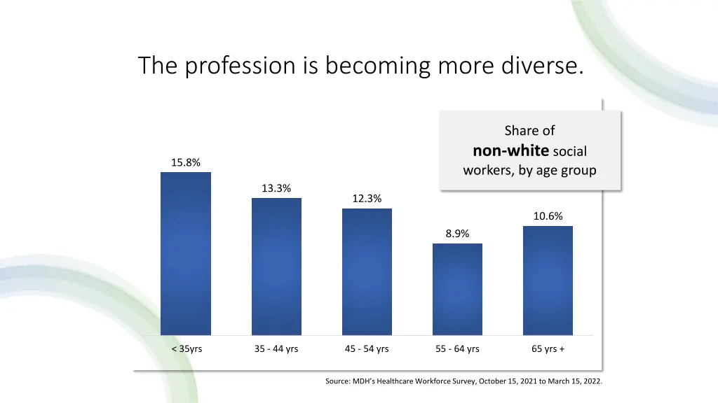 the profession is becoming more diverse