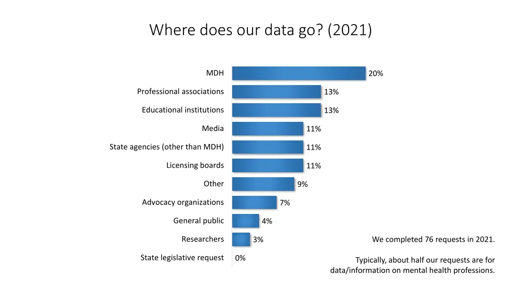 where does our data go 2021