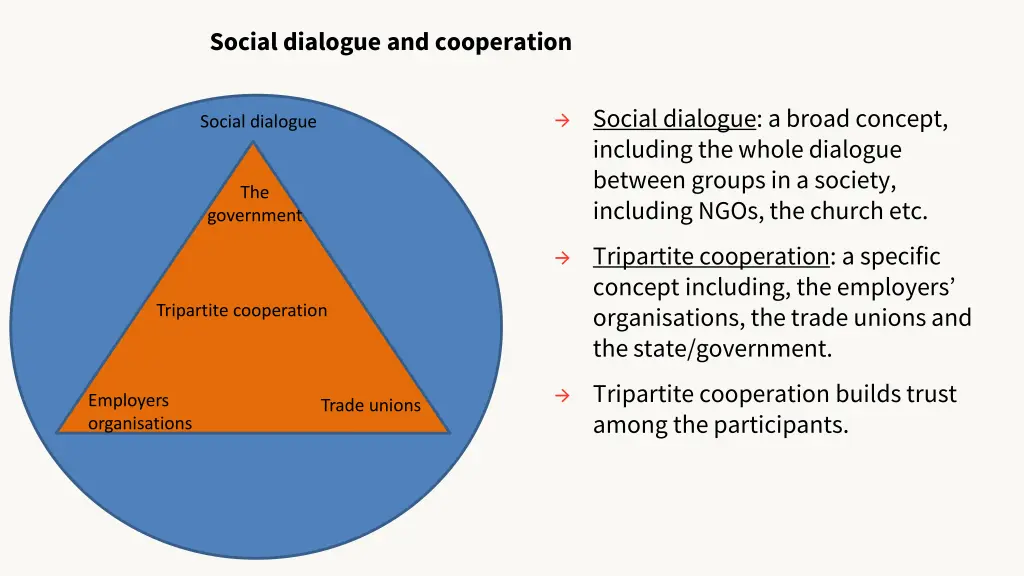 social dialogue and cooperation