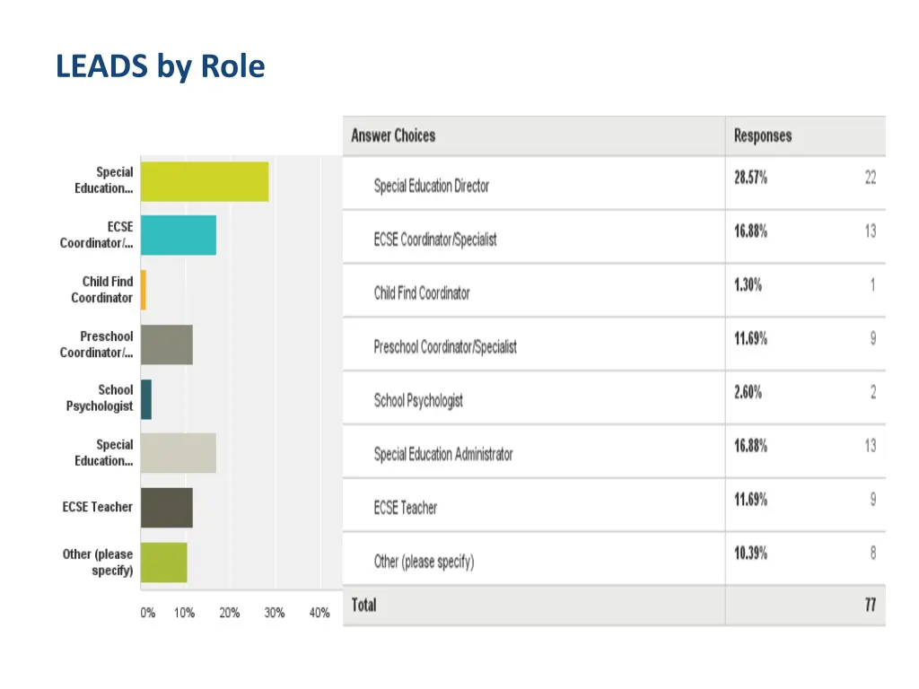 leads by role