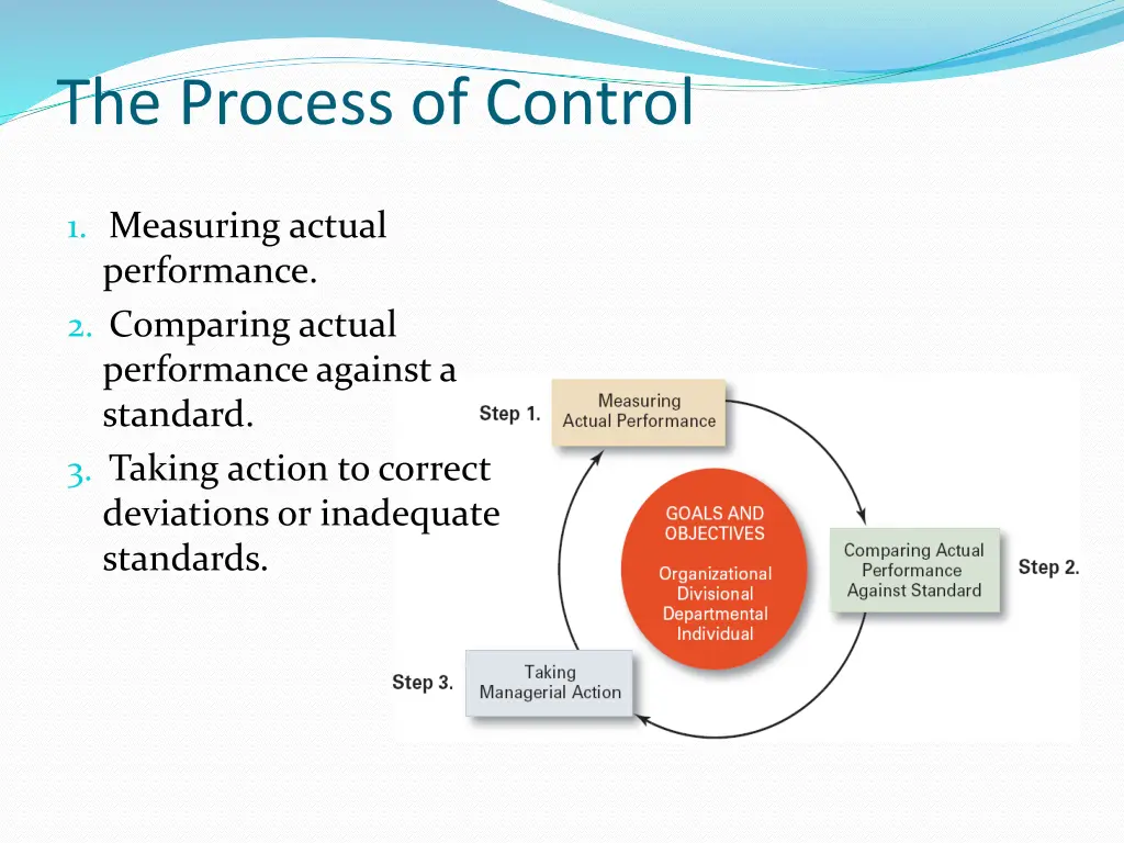 the process of control