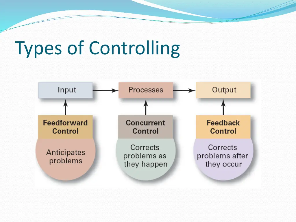 types of controlling