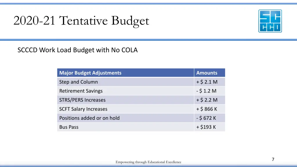 2020 21 tentative budget