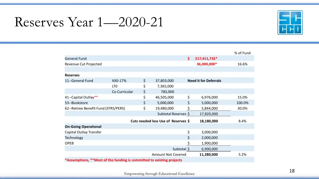 reserves year 1 2020 21