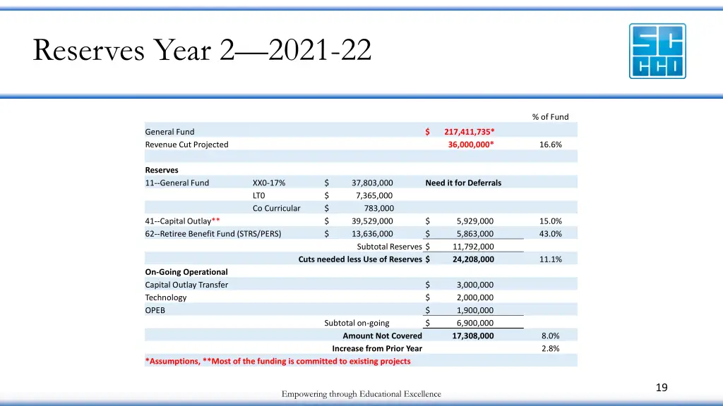 reserves year 2 2021 22