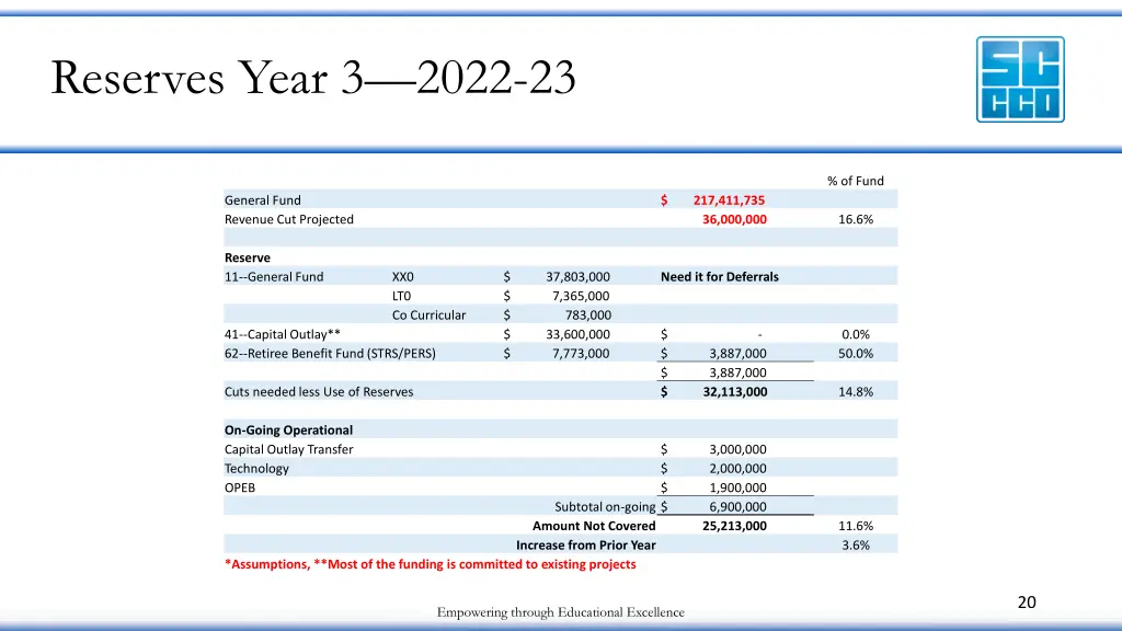 reserves year 3 2022 23