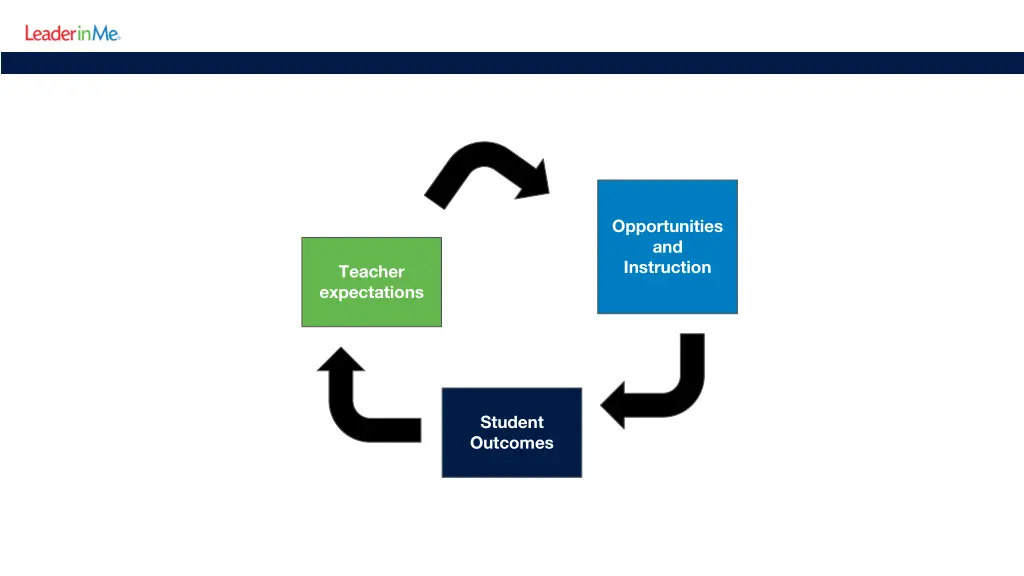 opportunities and instruction