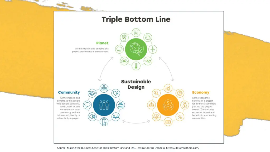 source making the business case for triple bottom