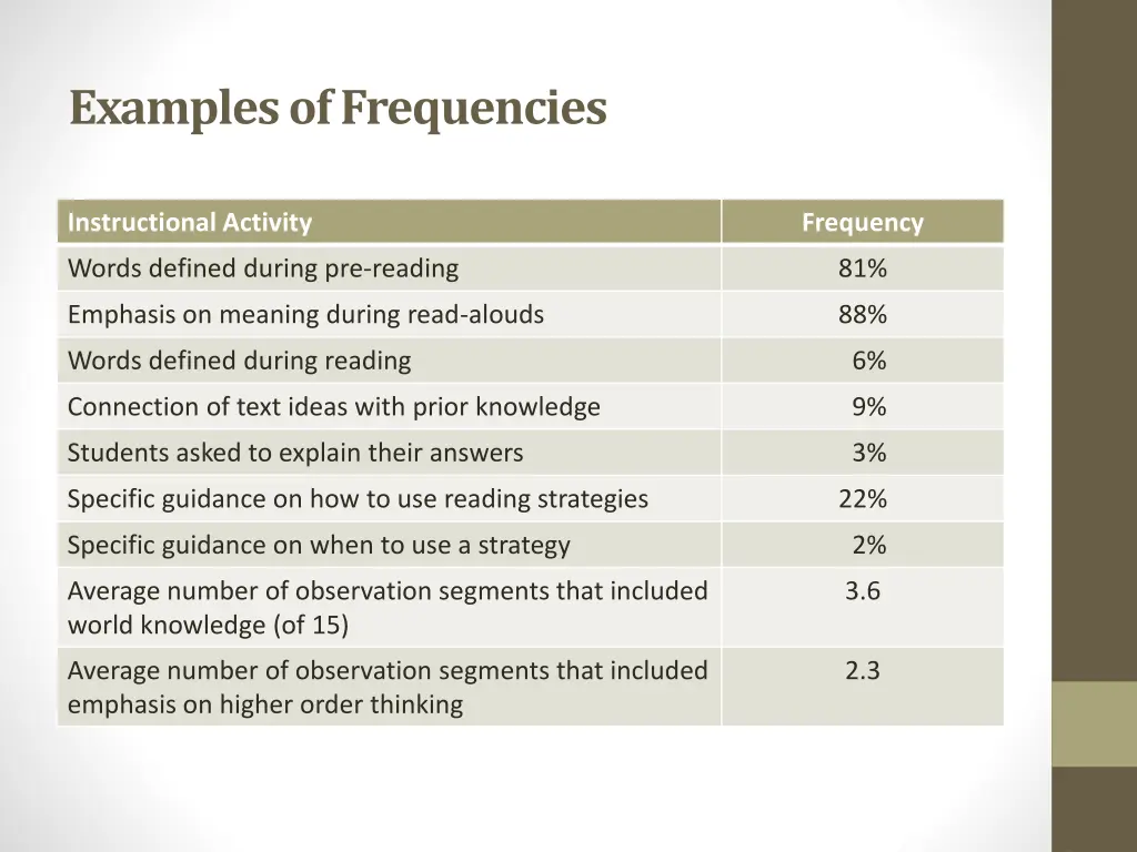 examples of frequencies