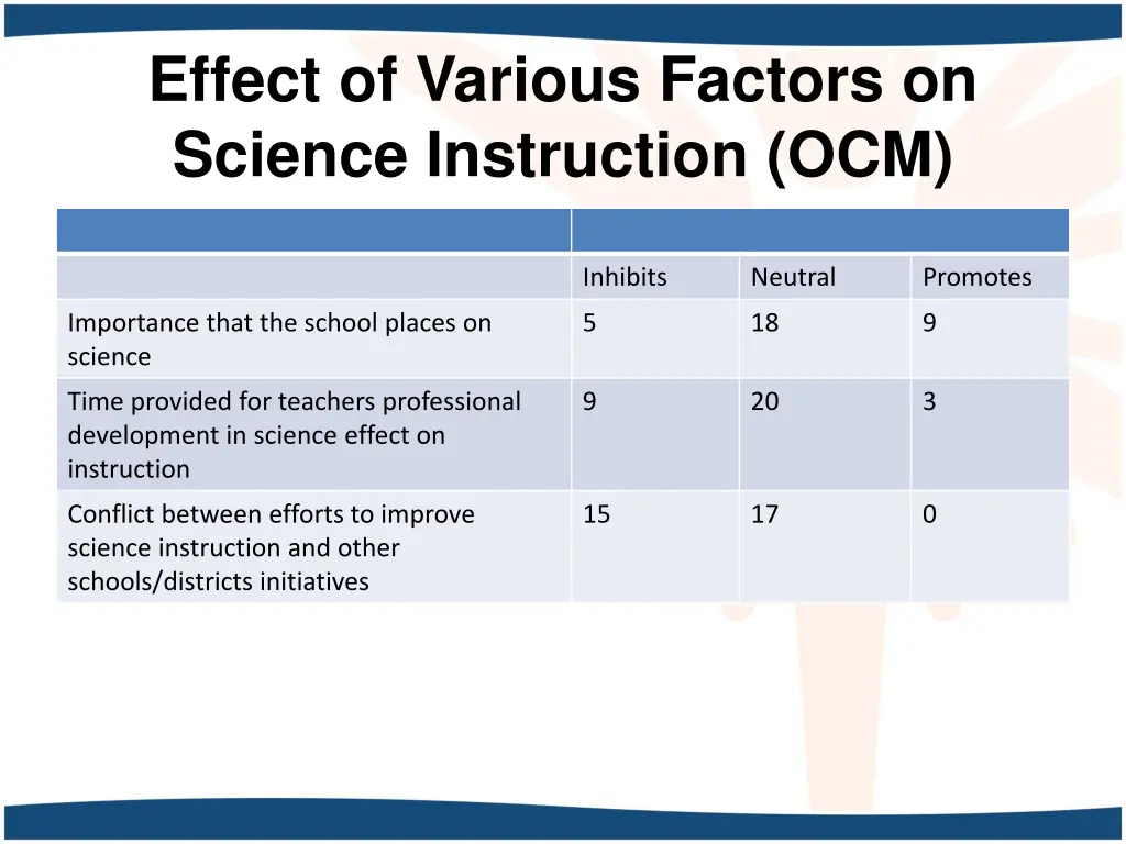 effect of various factors on science instruction 1
