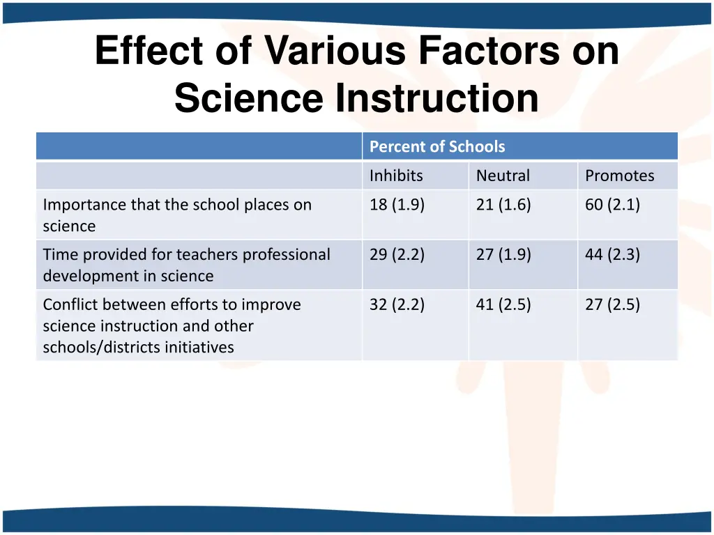 effect of various factors on science instruction