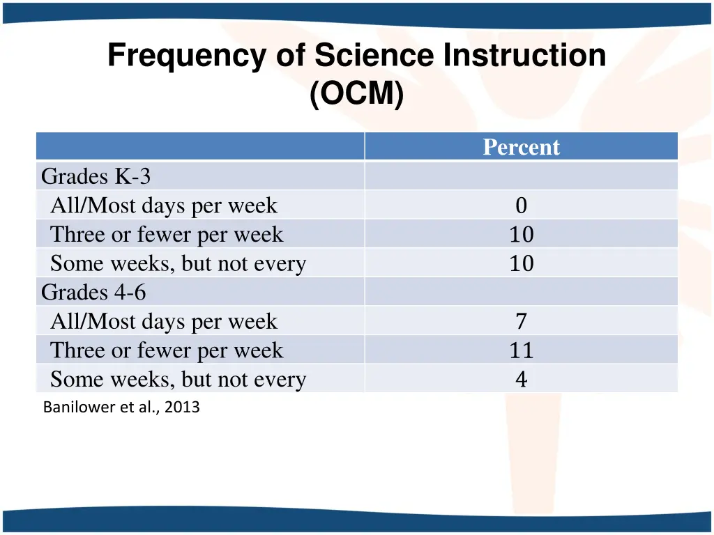 frequency of science instruction ocm